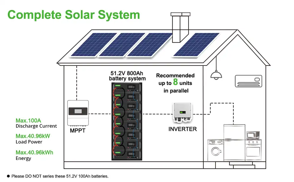 Applications of 51.2V 100Ah Rack Mount Battery Backup in Solar Energy